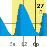 Levelock tide chart for Tuesday, July 27, 2021