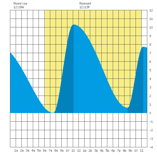 Levelock tide chart for Wednesday, July 28, 2021