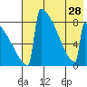 Levelock tide chart for Wednesday, July 28, 2021