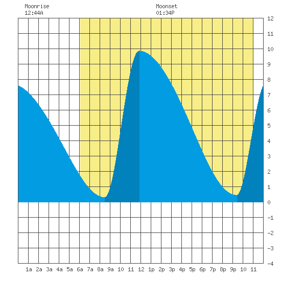 Levelock tide chart for Thursday, July 29, 2021