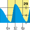 Levelock tide chart for Thursday, July 29, 2021