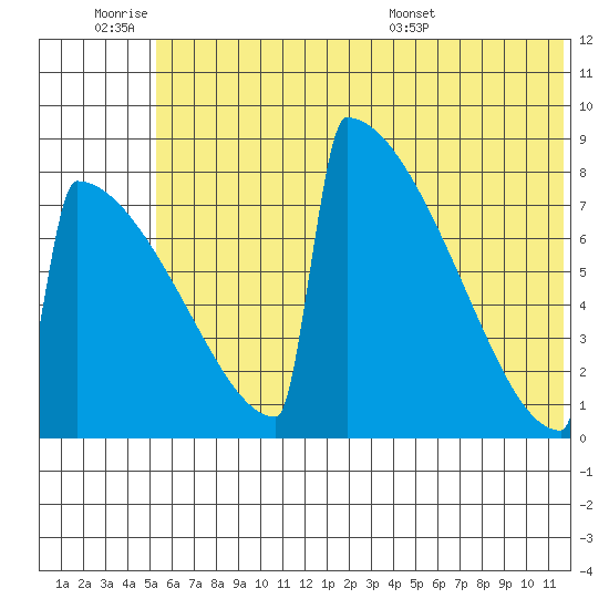 Levelock tide chart for Friday, July 2, 2021