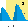 Levelock tide chart for Friday, July 2, 2021