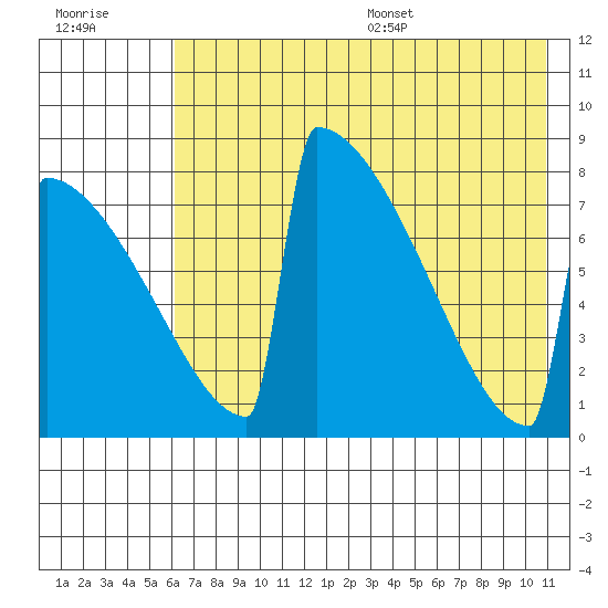 Levelock tide chart for Friday, July 30, 2021