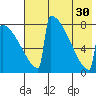 Levelock tide chart for Friday, July 30, 2021