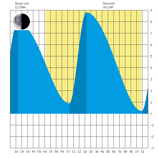 Levelock tide chart for Saturday, July 31, 2021