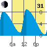 Levelock tide chart for Saturday, July 31, 2021