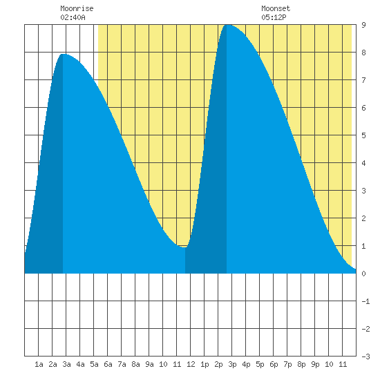 Levelock tide chart for Saturday, July 3, 2021