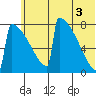 Levelock tide chart for Saturday, July 3, 2021