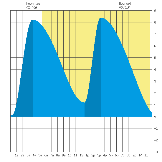 Levelock tide chart for Sunday, July 4, 2021