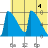 Levelock tide chart for Sunday, July 4, 2021