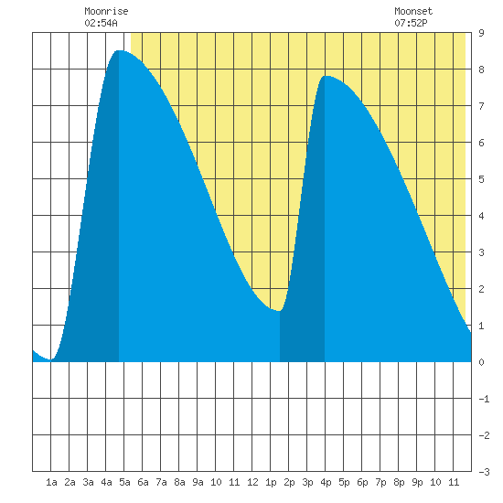 Levelock tide chart for Monday, July 5, 2021