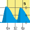 Levelock tide chart for Monday, July 5, 2021