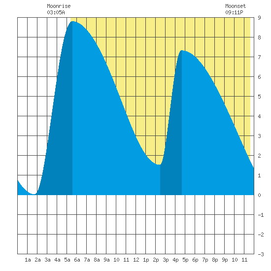 Levelock tide chart for Tuesday, July 6, 2021