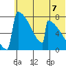 Levelock tide chart for Wednesday, July 7, 2021
