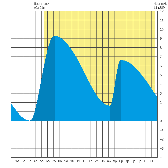 Levelock tide chart for Thursday, July 8, 2021