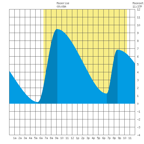 Levelock tide chart for Tuesday, August 10, 2021