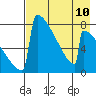 Levelock tide chart for Tuesday, August 10, 2021