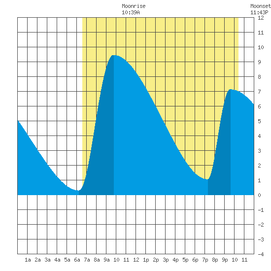 Levelock tide chart for Wednesday, August 11, 2021