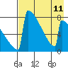 Levelock tide chart for Wednesday, August 11, 2021