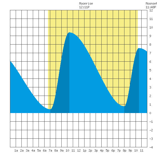 Levelock tide chart for Thursday, August 12, 2021