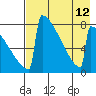 Levelock tide chart for Thursday, August 12, 2021