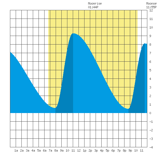 Levelock tide chart for Friday, August 13, 2021