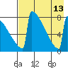 Levelock tide chart for Friday, August 13, 2021
