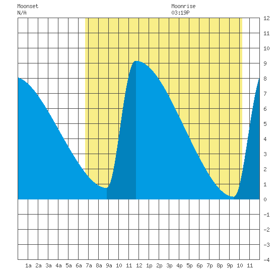 Levelock tide chart for Saturday, August 14, 2021