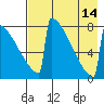 Levelock tide chart for Saturday, August 14, 2021
