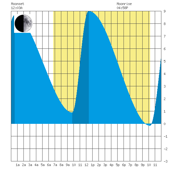 Levelock tide chart for Sunday, August 15, 2021