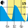 Levelock tide chart for Sunday, August 15, 2021