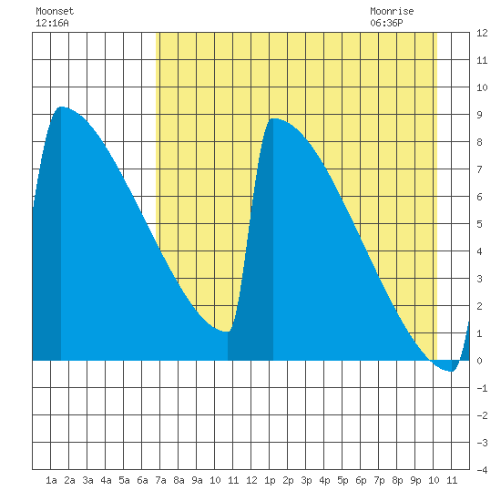 Levelock tide chart for Monday, August 16, 2021
