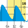 Levelock tide chart for Monday, August 16, 2021