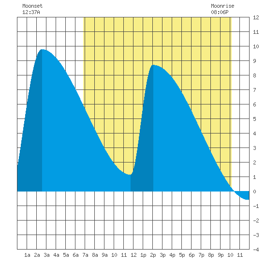 Levelock tide chart for Tuesday, August 17, 2021