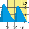 Levelock tide chart for Tuesday, August 17, 2021
