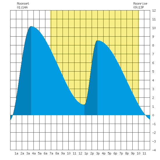 Levelock tide chart for Wednesday, August 18, 2021