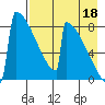 Levelock tide chart for Wednesday, August 18, 2021