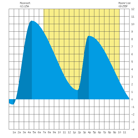 Levelock tide chart for Thursday, August 19, 2021