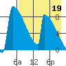 Levelock tide chart for Thursday, August 19, 2021