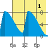 Levelock tide chart for Sunday, August 1, 2021