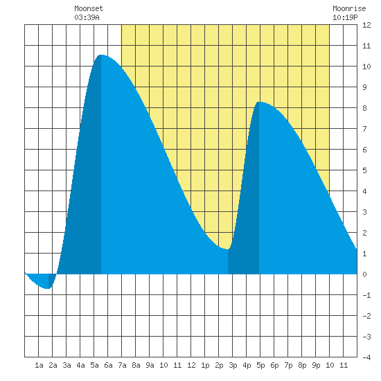 Levelock tide chart for Friday, August 20, 2021