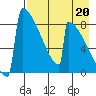 Levelock tide chart for Friday, August 20, 2021