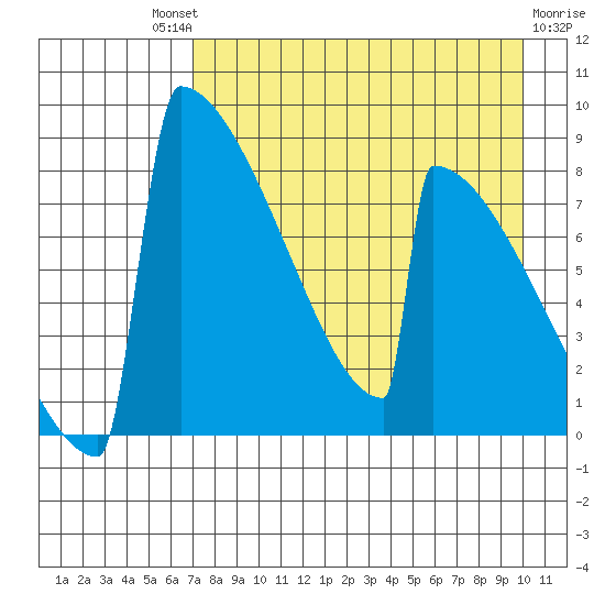 Levelock tide chart for Saturday, August 21, 2021