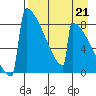 Levelock tide chart for Saturday, August 21, 2021