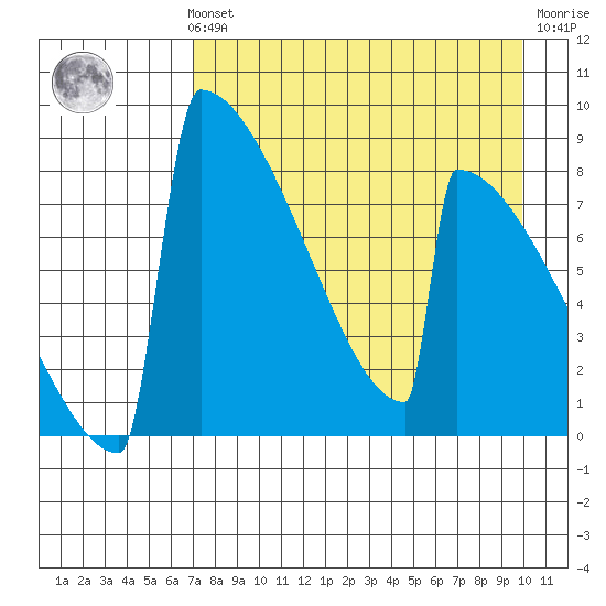 Levelock tide chart for Sunday, August 22, 2021