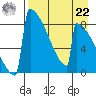 Levelock tide chart for Sunday, August 22, 2021
