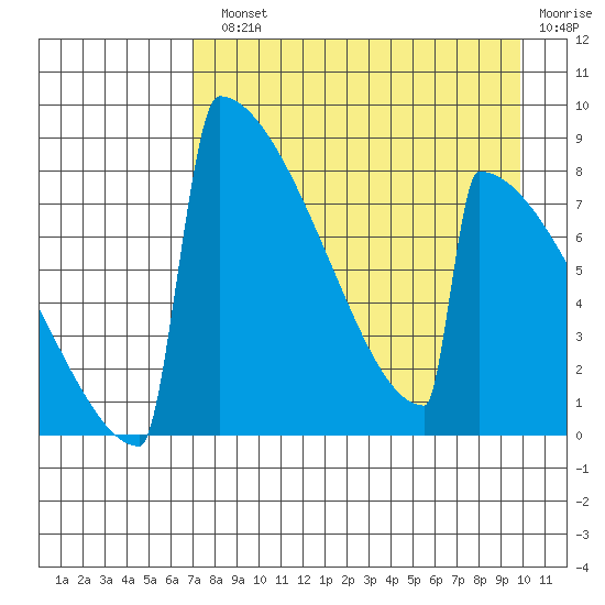 Levelock tide chart for Monday, August 23, 2021