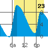 Levelock tide chart for Monday, August 23, 2021