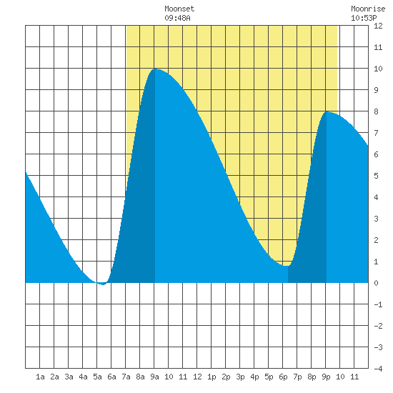 Levelock tide chart for Tuesday, August 24, 2021